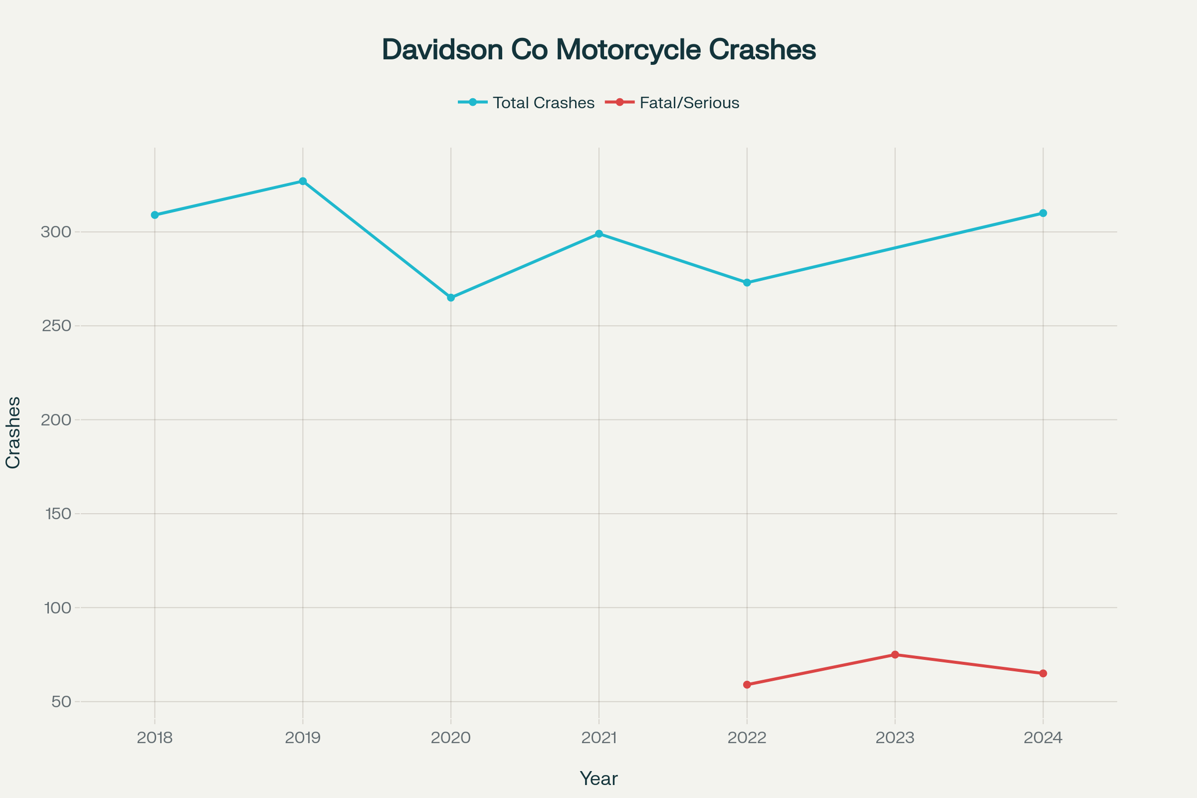 Nashville Motorcycle Crash Statistics