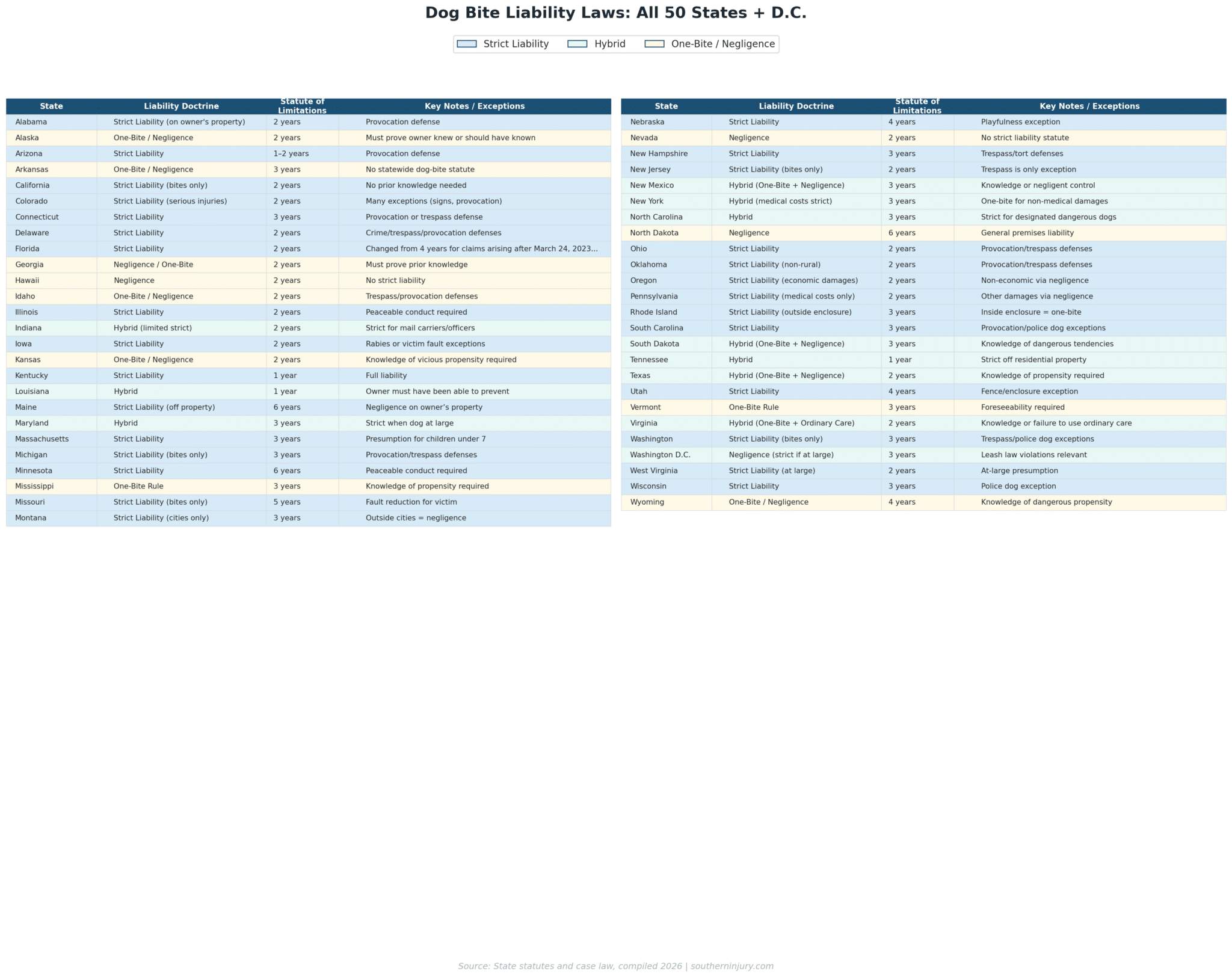 50-State Guide to Dog Bite Laws