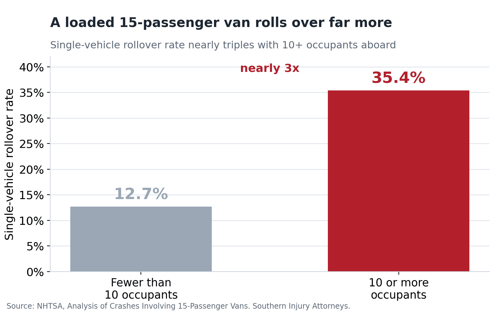 Bar chart showing the single-vehicle rollover rate of a 15-passenger van is 12.7% with fewer than 10 occupants but 35.4% with 10 or more — nearly three times higher — per NHTSA.