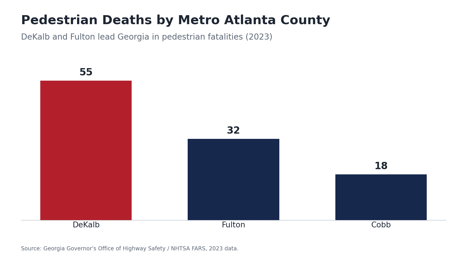 Bar chart of pedestrian deaths by metro Atlanta county in 2023: DeKalb 55, Fulton 32, Cobb 18 (NHTSA FARS)