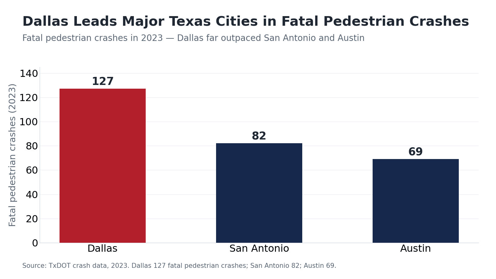 Bar chart of fatal pedestrian crashes by major Texas city in 2023: Dallas 127, San Antonio 82, Austin 69 — Dallas leads, per TxDOT crash data.