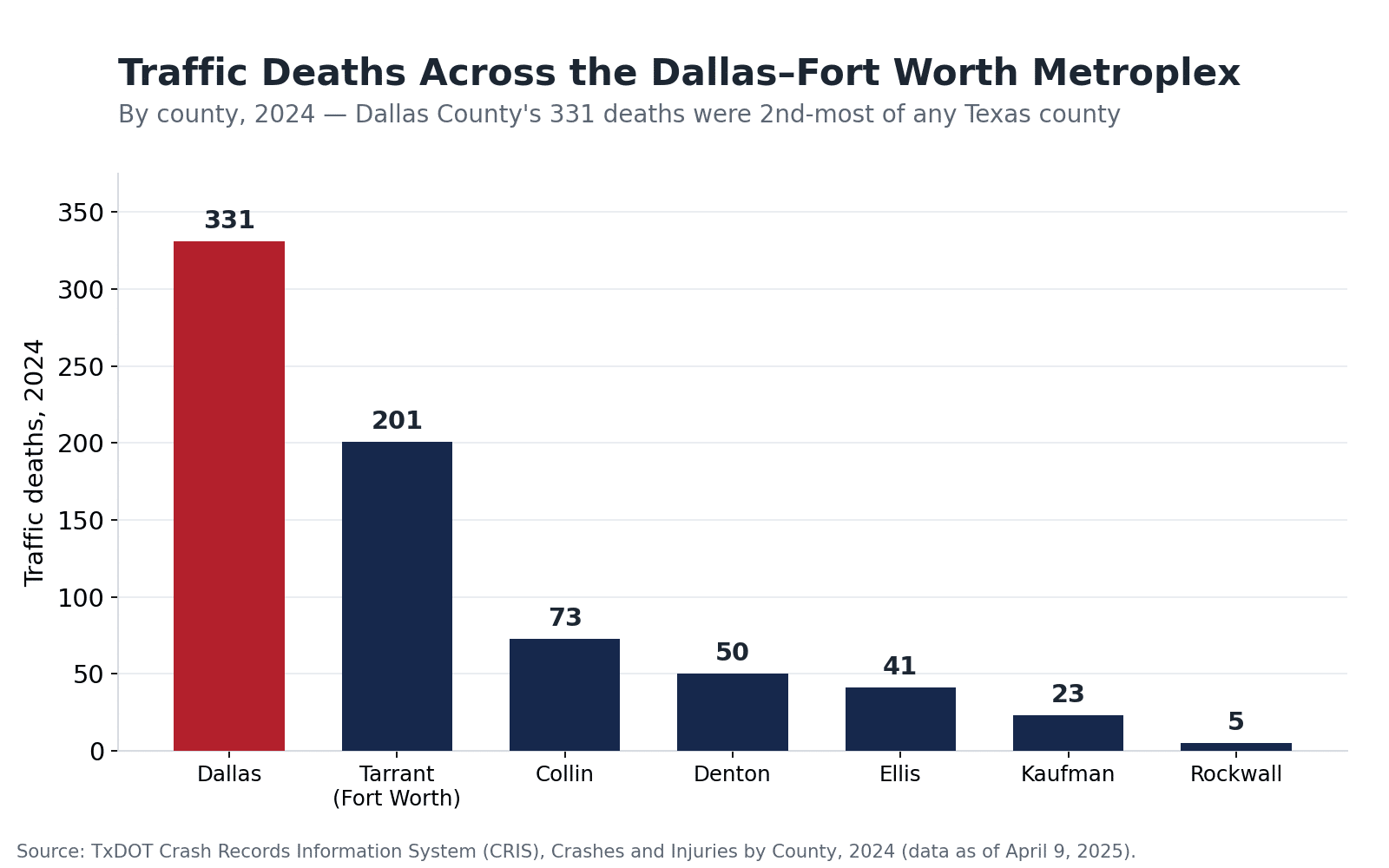 Bar chart of 2024 traffic deaths across Dallas–Fort Worth Metroplex counties: Dallas 331, Tarrant/Fort Worth 201, Collin 73, Denton 50, Ellis 41, Kaufman 23, Rockwall 5 — per TxDOT CRIS data.
