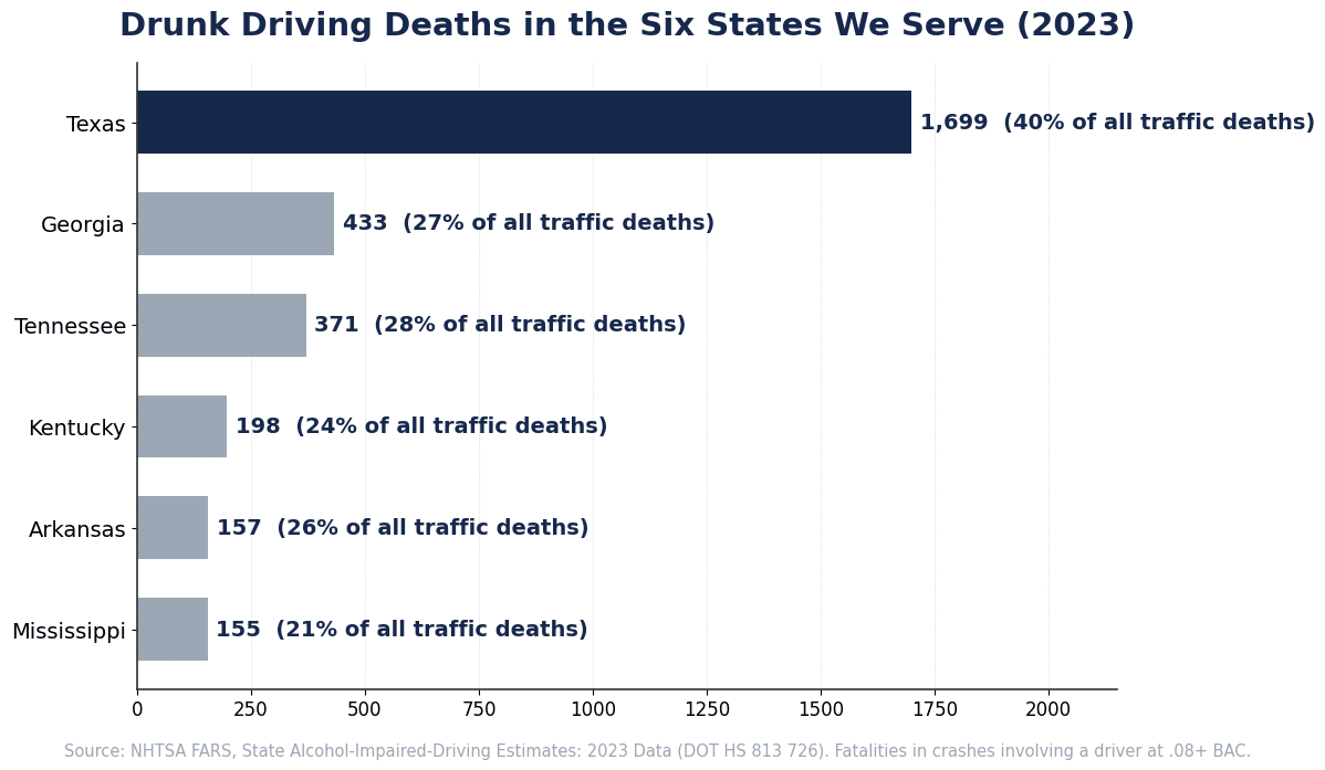 Chart of 2023 drunk driving deaths in Texas (1,699), Georgia (433), Tennessee (371), Kentucky (198), Arkansas (157), and Mississippi (155), per NHTSA FARS data.