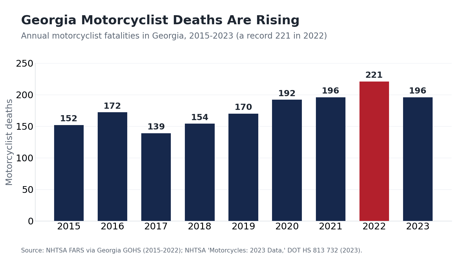 Bar chart of Georgia motorcyclist deaths by year from 2015 to 2023: 152, 172, 139, 154, 170, 192, 196, a record 221 in 2022, and 196 in 2023 — per NHTSA FARS and Georgia GOHS data.