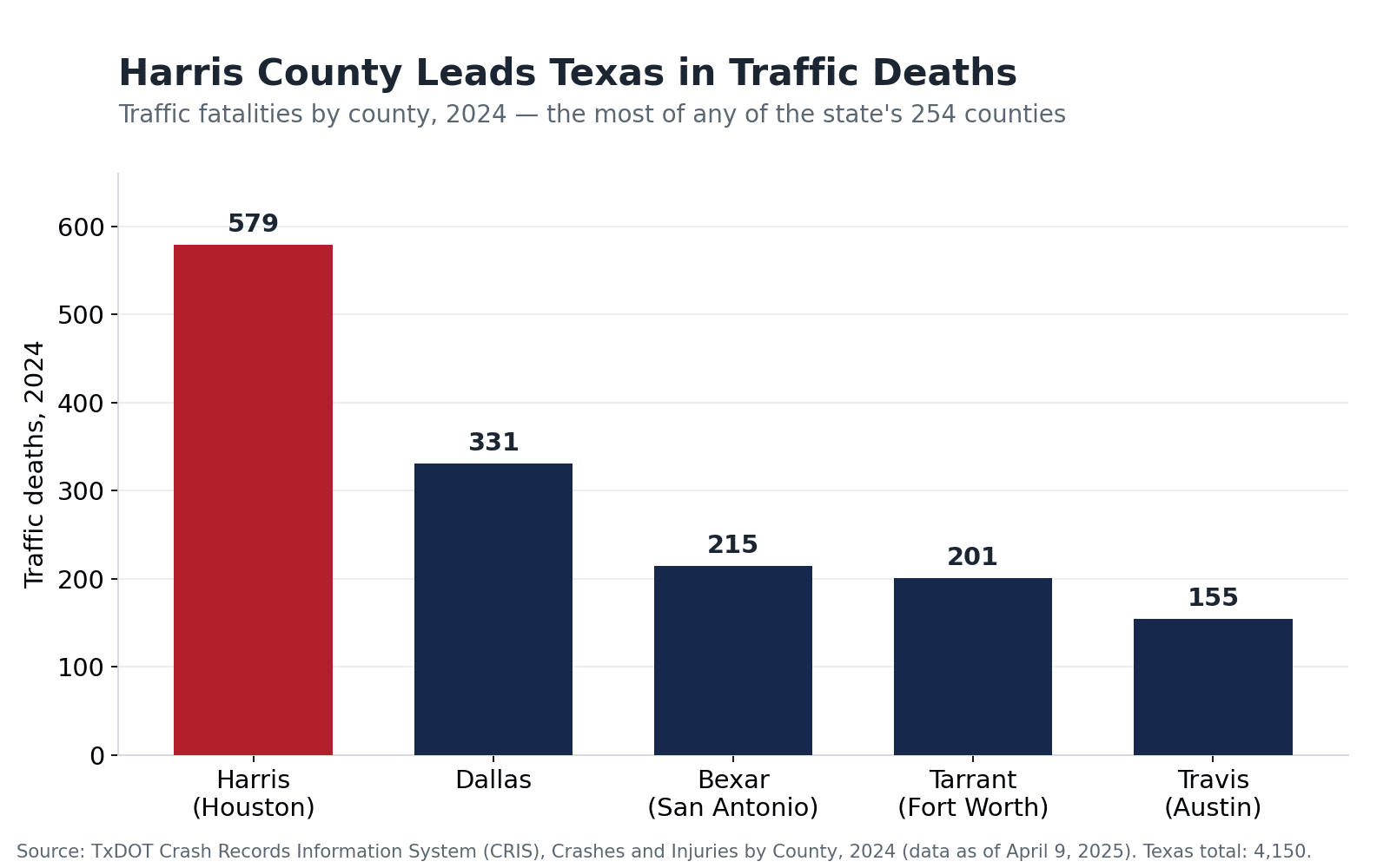 Bar chart showing Harris County led Texas in traffic deaths in 2024 with 579 fatalities — more than Dallas (331), Bexar/San Antonio (215), Tarrant/Fort Worth (201), and Travis/Austin (155) counties — per TxDOT CRIS data.