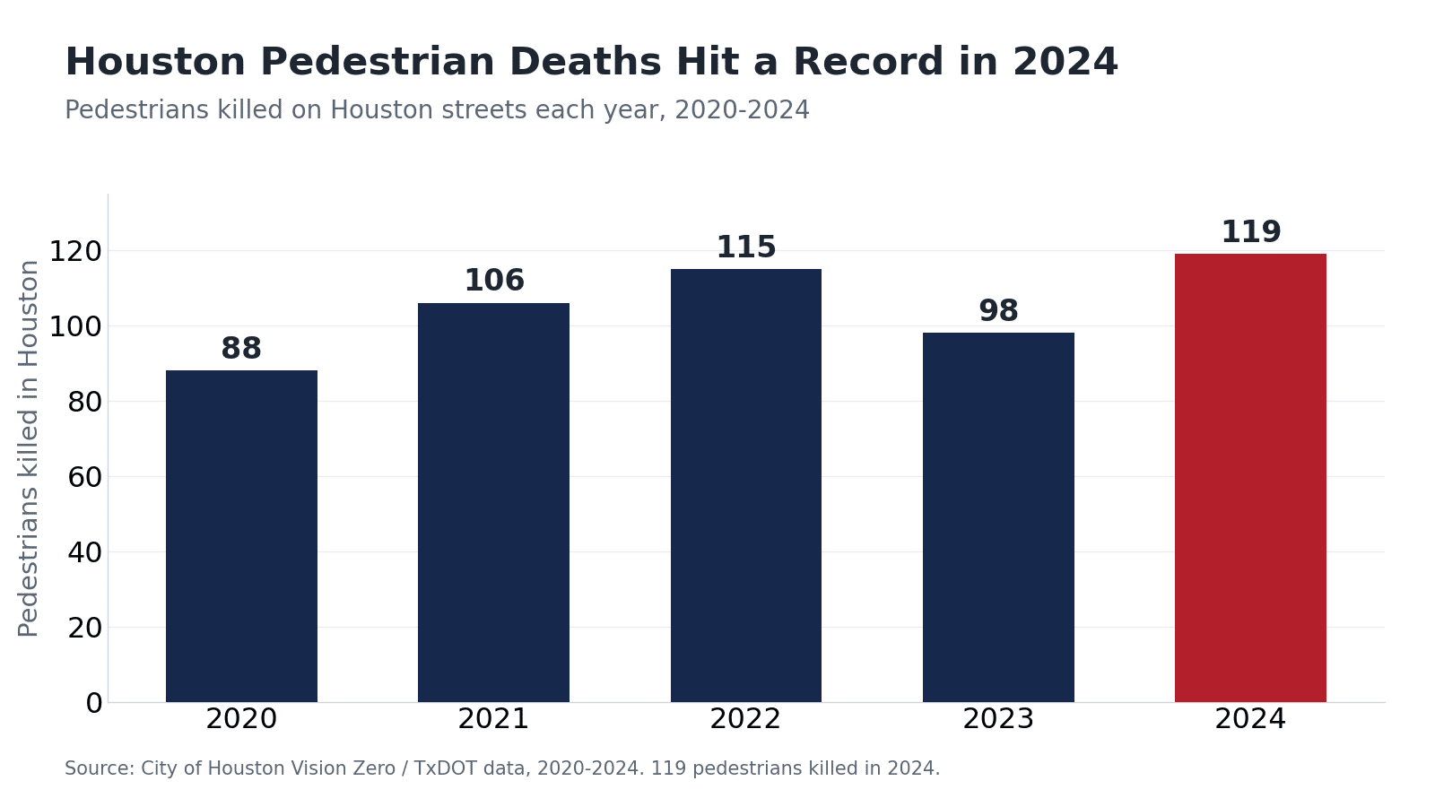 Bar chart of pedestrians killed in Houston by year: 88 in 2020, 106 in 2021, 115 in 2022, 98 in 2023, and a record 119 in 2024 — per City of Houston Vision Zero and TxDOT data.