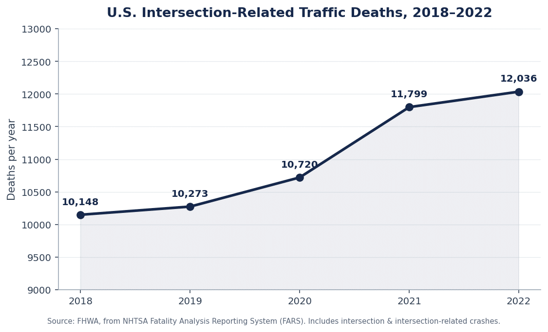 Line chart of U.S. intersection-related traffic deaths rising from 10,148 in 2018 to 12,036 in 2022, per FHWA and NHTSA FARS data.