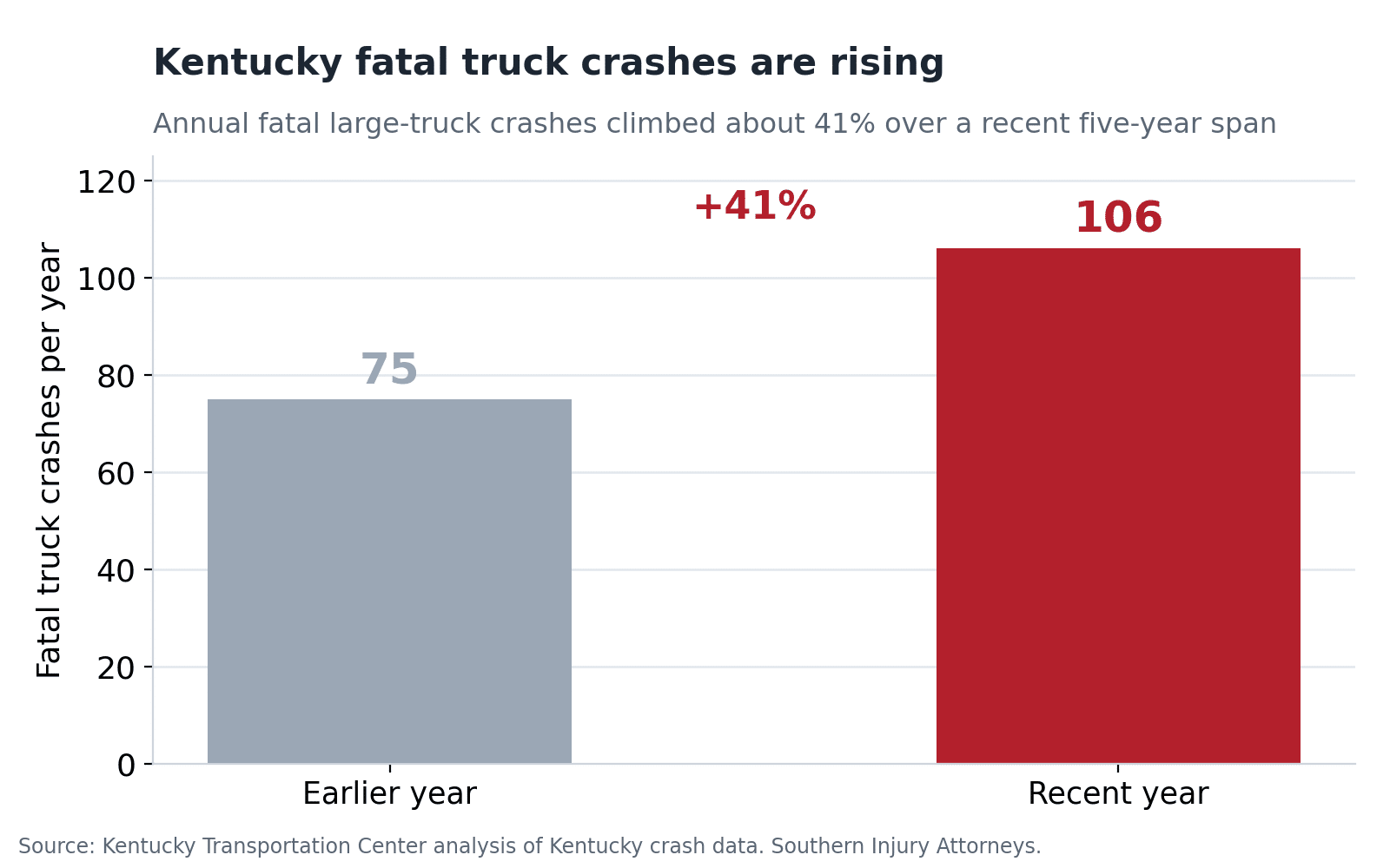 Bar chart showing Kentucky fatal large-truck crashes rose about 41% over a recent five-year period.