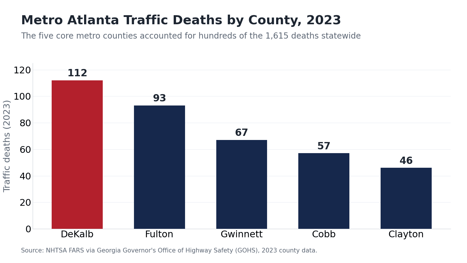 Bar chart of 2023 traffic deaths across metro Atlanta counties: DeKalb 112, Fulton 93, Gwinnett 67, Cobb 57, Clayton 46 — per NHTSA FARS via Georgia GOHS.