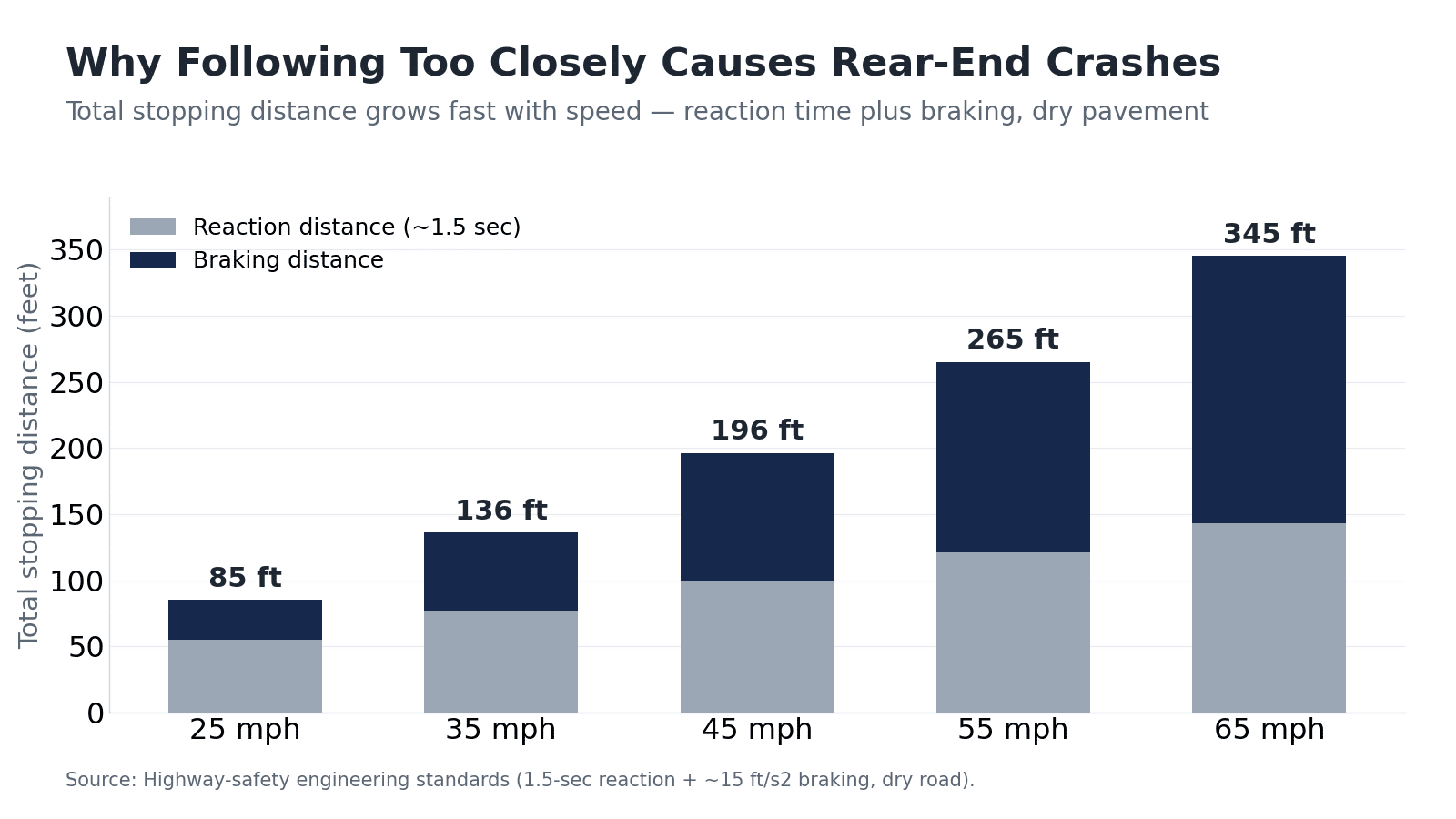 Stacked bar chart of total stopping distance by speed: 85 ft at 25 mph, 136 ft at 35 mph, 196 ft at 45 mph, 265 ft at 55 mph, and 345 ft at 65 mph, split into reaction distance and braking distance.