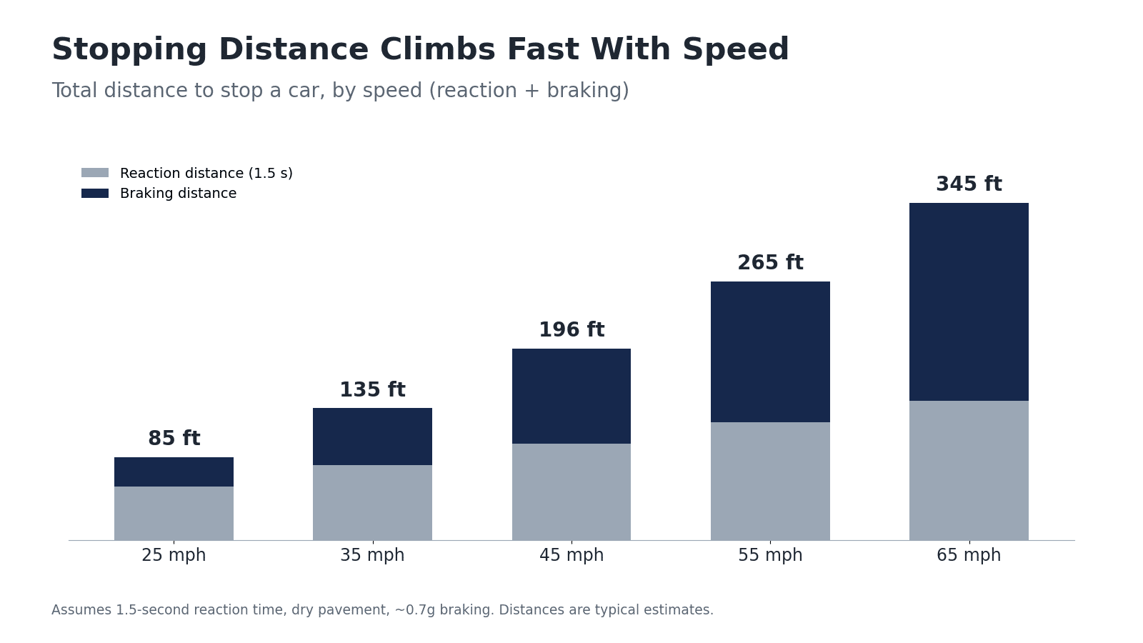 Stacked bar chart of car stopping distance by speed: 85 ft at 25 mph rising to 345 ft at 65 mph
