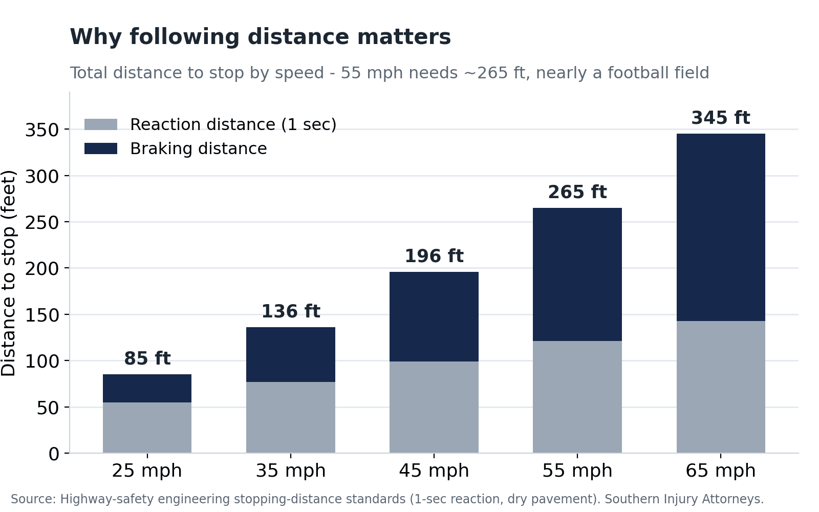 Bar chart of total stopping distance by speed for a rear-end collision: 85 feet at 25 mph rising to 345 feet at 65 mph, split into reaction distance and braking distance.