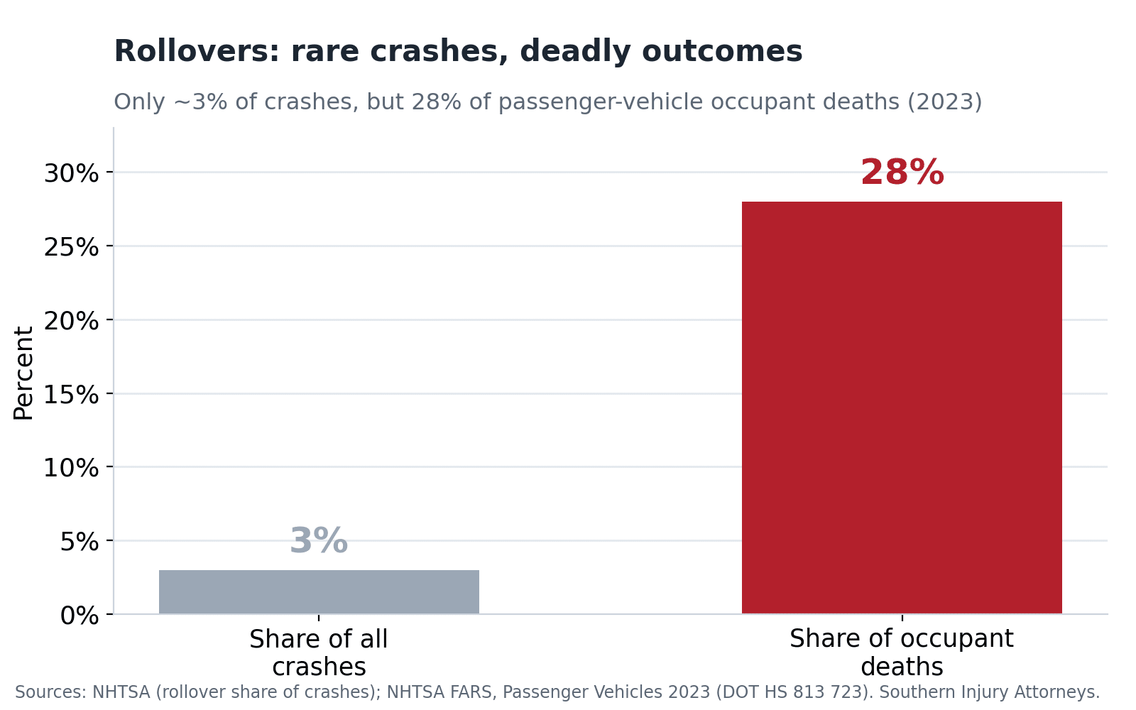 Bar chart showing rollovers are about 3% of all crashes but 28% of passenger-vehicle occupant deaths in 2023, per NHTSA FARS.