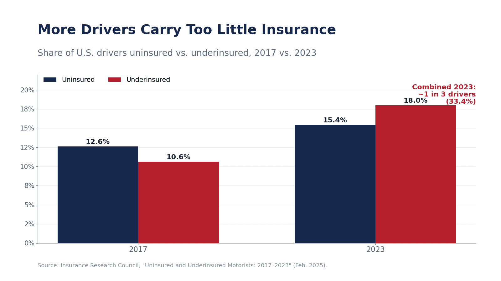 Bar chart showing U.S. uninsured drivers rising to 15.4% and underinsured to 18.0% in 2023, about 1 in 3 combined (Insurance Research Council)