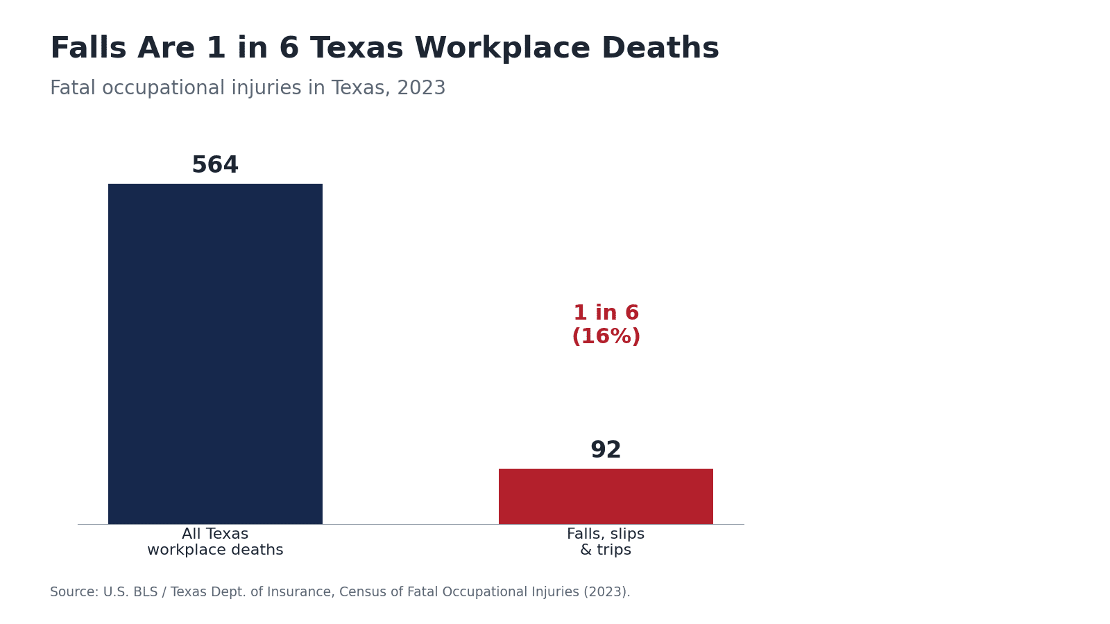 Bar chart: falls, slips and trips caused 92 of 564 Texas workplace deaths in 2023, about 1 in 6 (BLS CFOI)