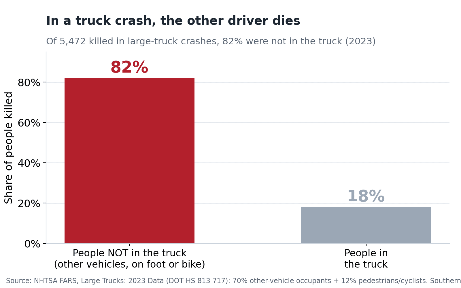 Bar chart showing 82% of people killed in large-truck crashes in 2023 were not in the truck — they were occupants of other vehicles, pedestrians, or cyclists — versus 18% who were truck occupants, per NHTSA FARS.