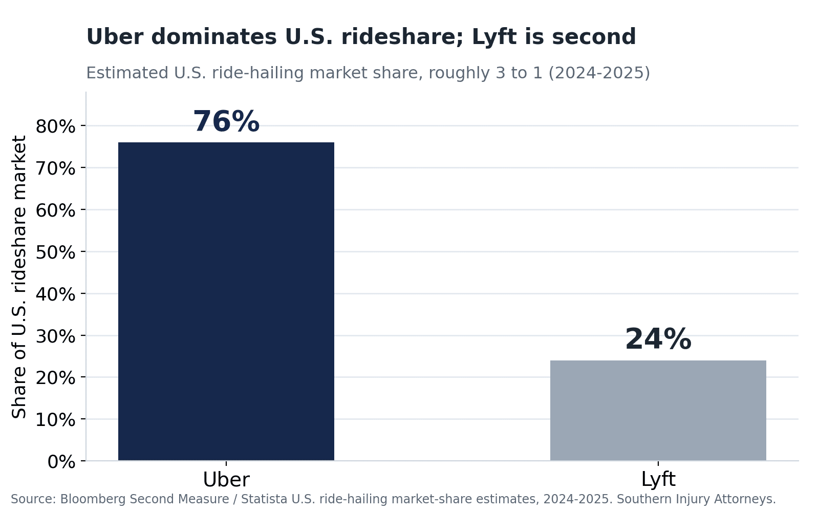 Bar chart showing Uber holds about 76 percent and Lyft about 24 percent of the U.S. rideshare market, 2024-2025 estimates.