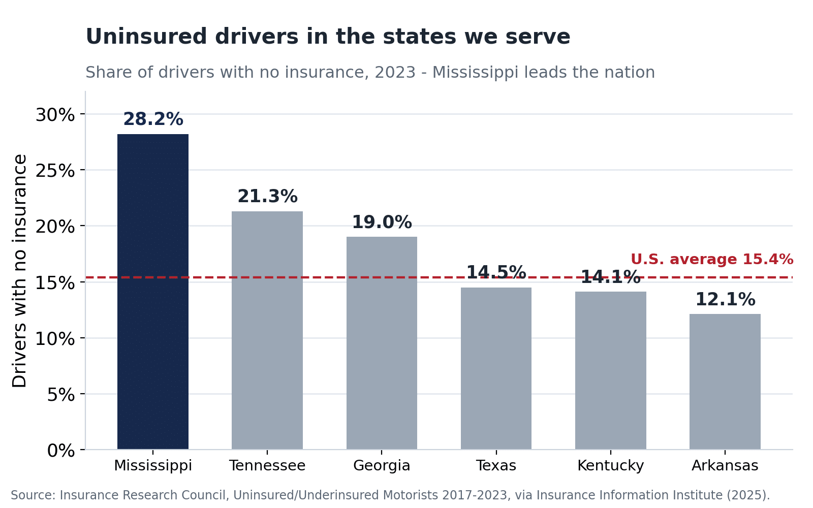 Bar chart of uninsured driver rates in 2023 for the six states Southern Injury Attorneys serves: Mississippi 28.2%, Tennessee 21.3%, Georgia 19.0%, Texas 14.5%, Kentucky 14.1%, Arkansas 12.1%, against a U.S. average of 15.4%, per the Insurance Research Council.