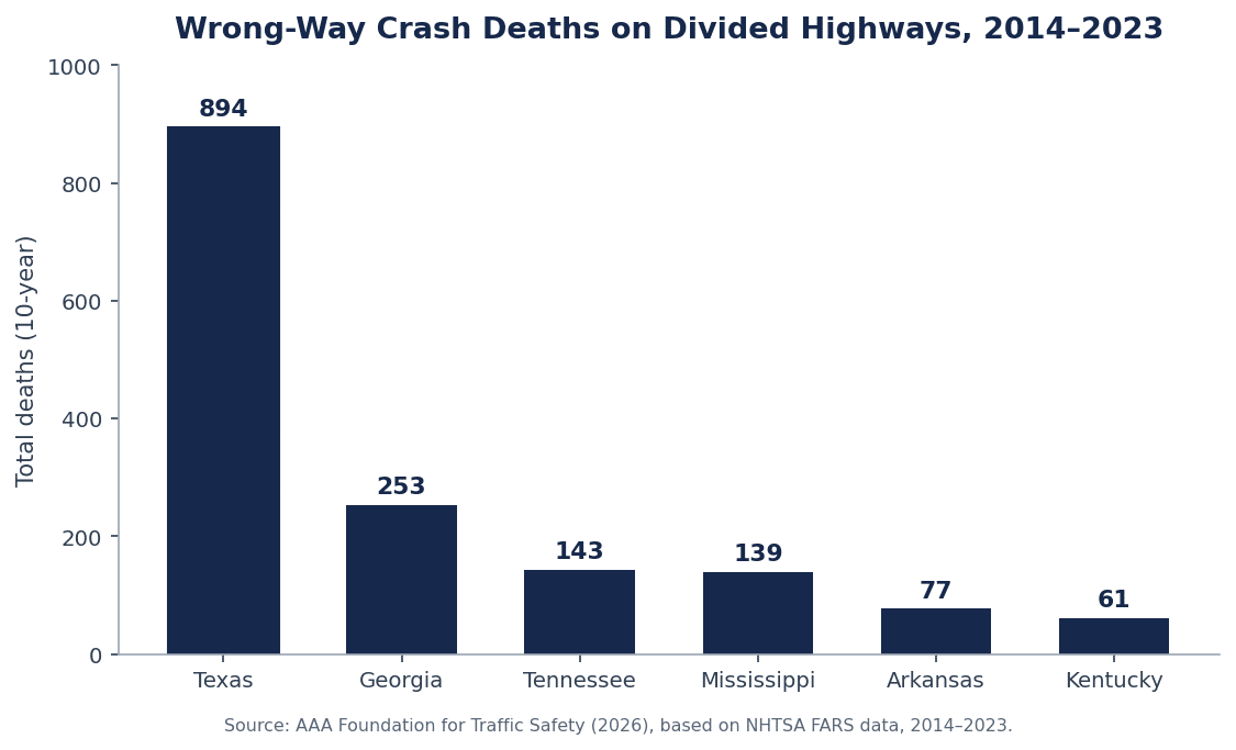Bar chart of wrong-way crash deaths from 2014 to 2023 in Texas (894), Georgia (253), Tennessee (143), Mississippi (139), Arkansas (77), and Kentucky (61), per AAA Foundation and NHTSA FARS data.