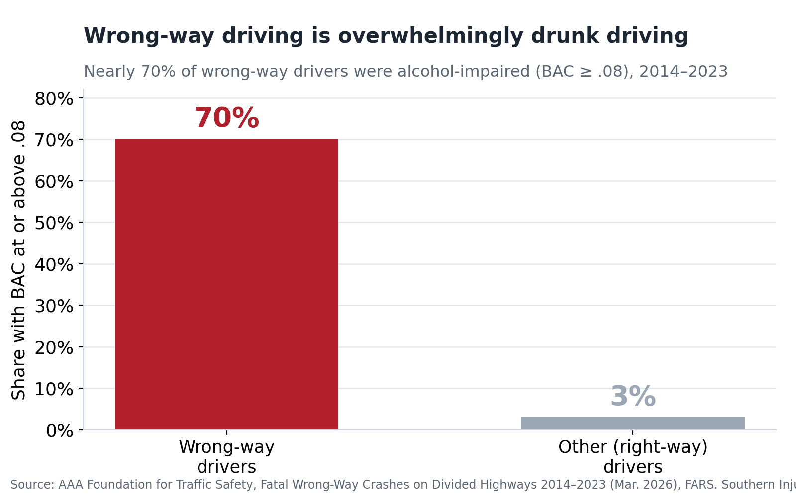 Bar chart showing nearly 70% of wrong-way drivers were alcohol-impaired with a BAC at or above .08, versus about 3% of other drivers, per AAA Foundation 2014–2023 data.
