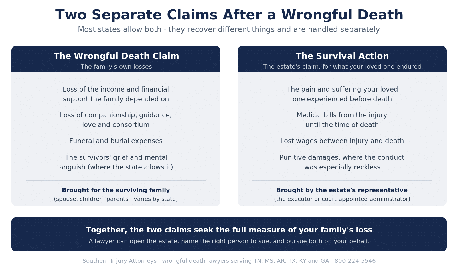 Infographic comparing the two claims after a wrongful death: the wrongful death claim (the family's losses — lost income and support, loss of companionship and guidance, funeral and burial expenses, and the survivors' mental anguish) brought for the surviving family, and the survival action (the estate's claim — the decedent's pre-death pain and suffering, medical bills, lost wages, and punitive damages where conduct was reckless) brought by the estate's personal representative.
