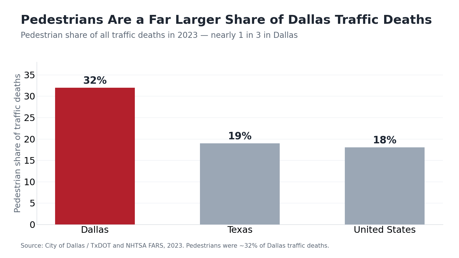 Bar chart of pedestrian share of all traffic deaths in 2023: Dallas 32%, Texas 19%, United States 18% — pedestrians are a far larger share of Dallas traffic deaths.
