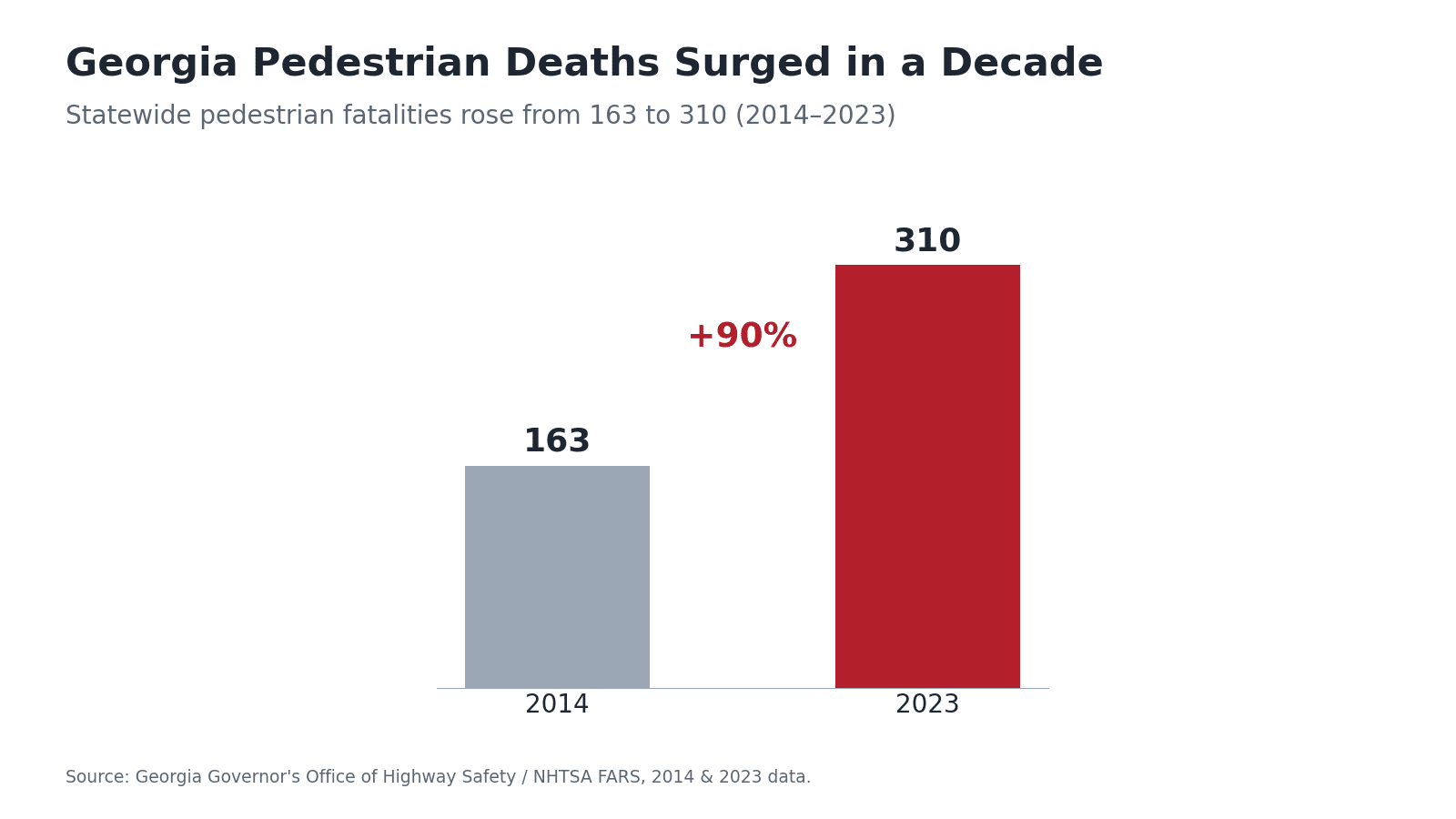 Bar chart showing Georgia pedestrian deaths rose 90 percent, from 163 in 2014 to 310 in 2023 (NHTSA FARS)