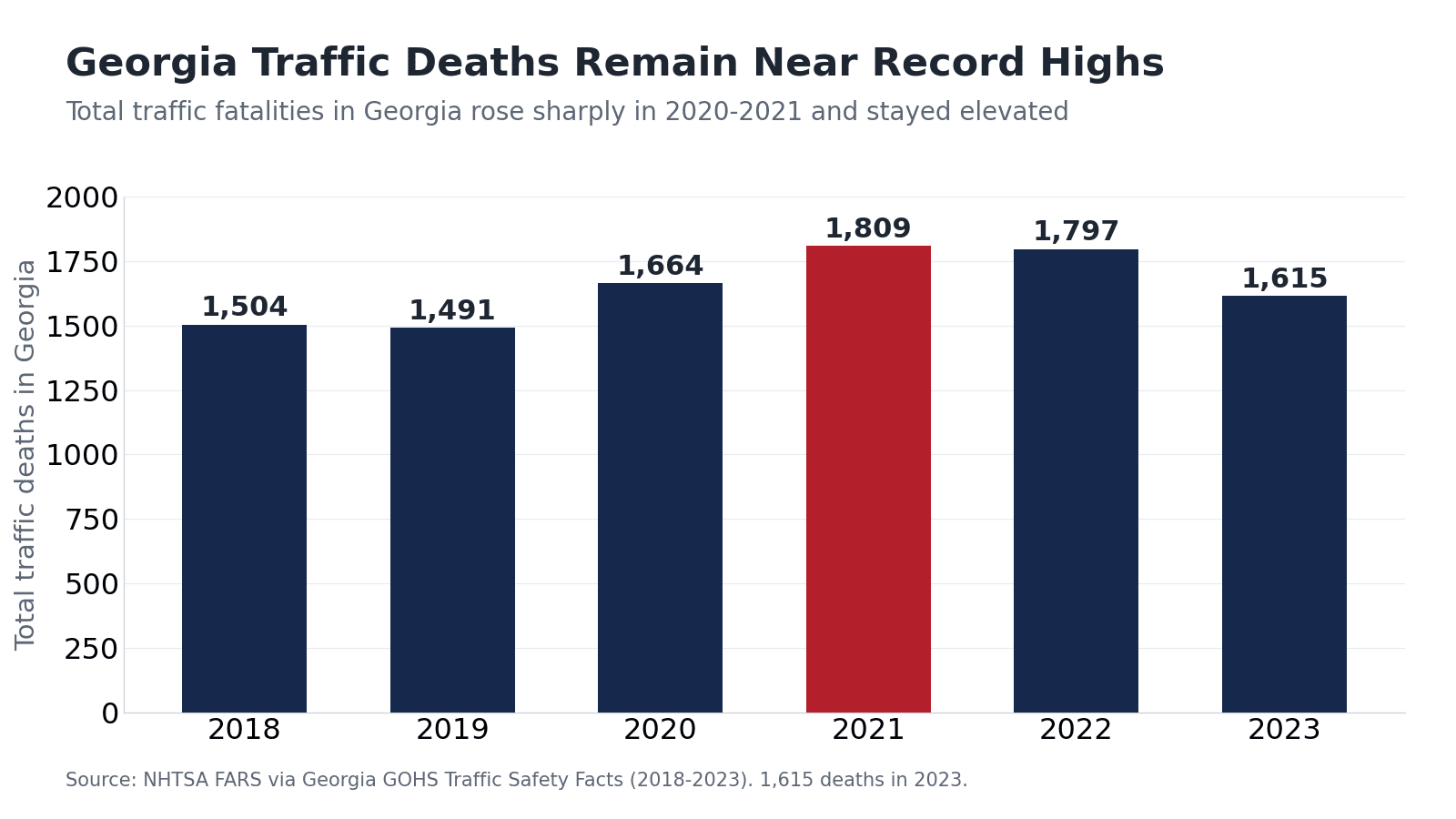 Bar chart of total traffic deaths in Georgia from 2018 to 2023: 1,504, 1,491, 1,664, a peak of 1,809 in 2021, 1,797 in 2022, and 1,615 in 2023 — per NHTSA FARS via Georgia GOHS.