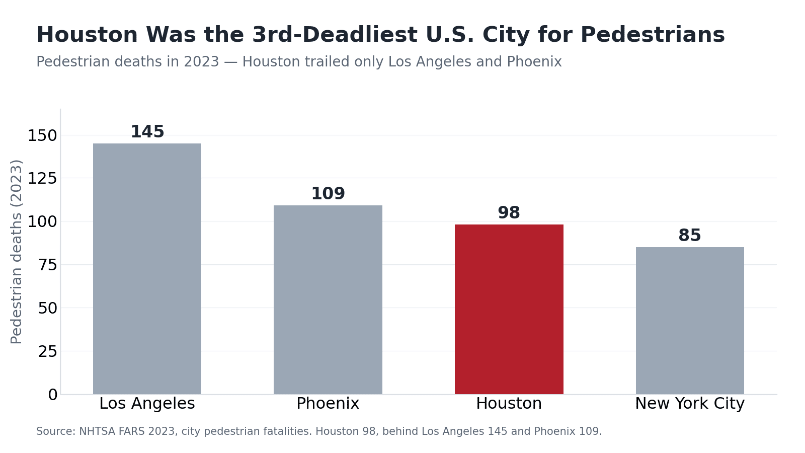 Bar chart of 2023 pedestrian deaths by U.S. city: Los Angeles 145, Phoenix 109, Houston 98, and New York City 85 — Houston ranked third deadliest (NHTSA FARS).