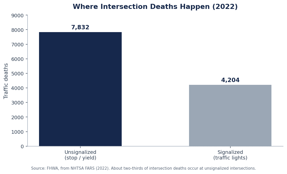 Bar chart comparing 2022 U.S. intersection traffic deaths: 7,832 at unsignalized (stop/yield) intersections versus 4,204 at signalized intersections, per FHWA and NHTSA FARS.
