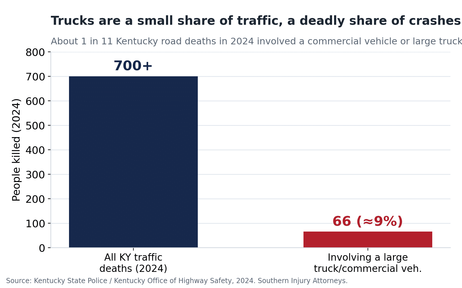 Bar chart showing about 66 of 700-plus Kentucky traffic deaths in 2024 involved a large truck or commercial vehicle.