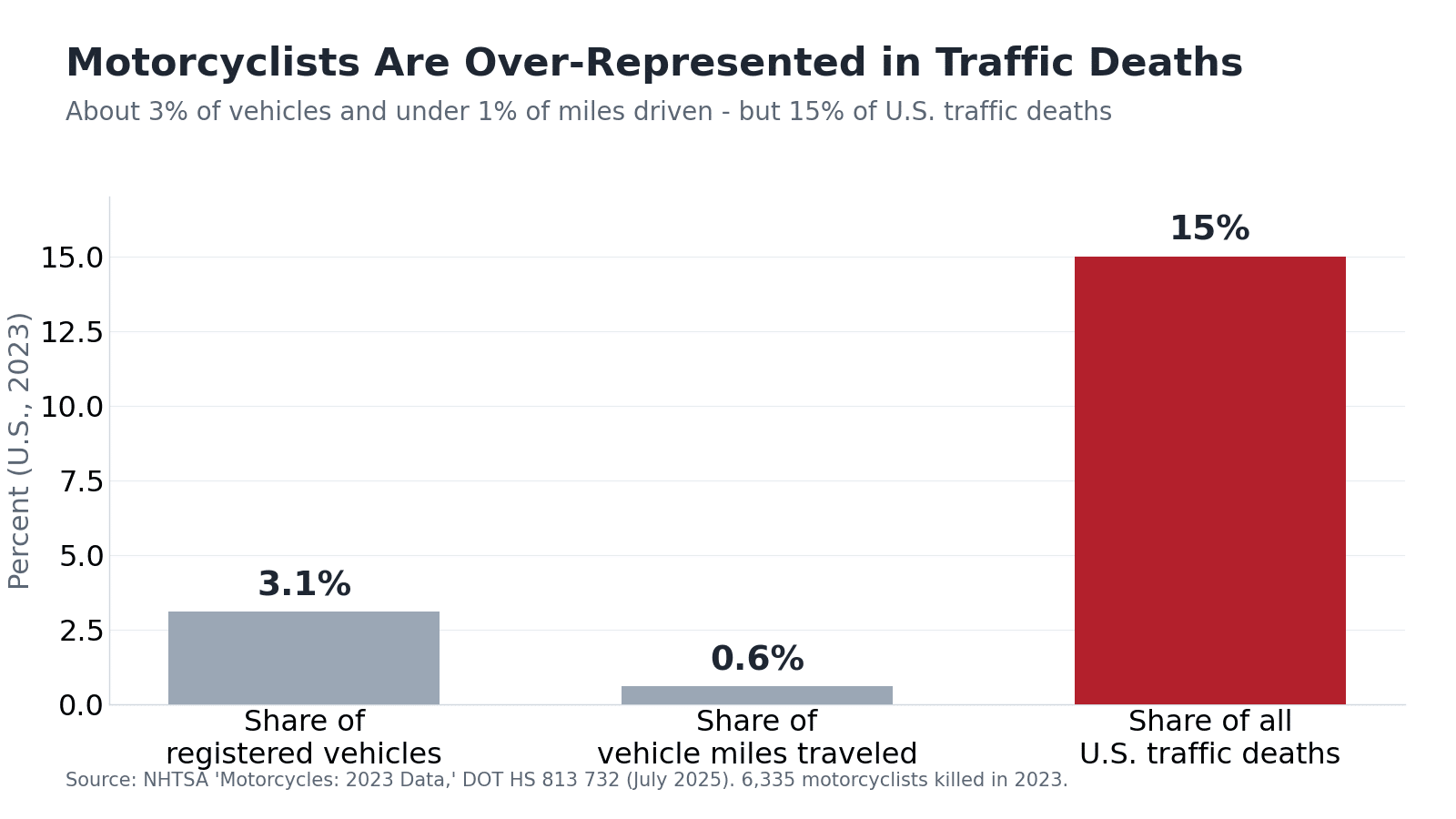 Bar chart showing motorcyclists are over-represented in U.S. traffic deaths: motorcycles are about 3.1% of registered vehicles and 0.6% of vehicle miles traveled, but account for 15% of all U.S. traffic deaths in 2023 — per NHTSA.