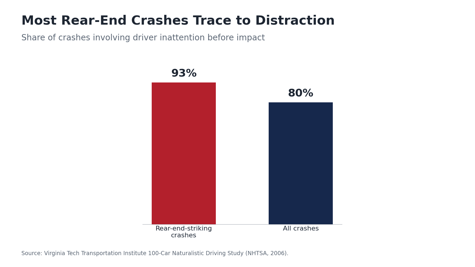 Bar chart: 93% of rear-end-striking crashes and 80% of all crashes involved driver inattention (VTTI)