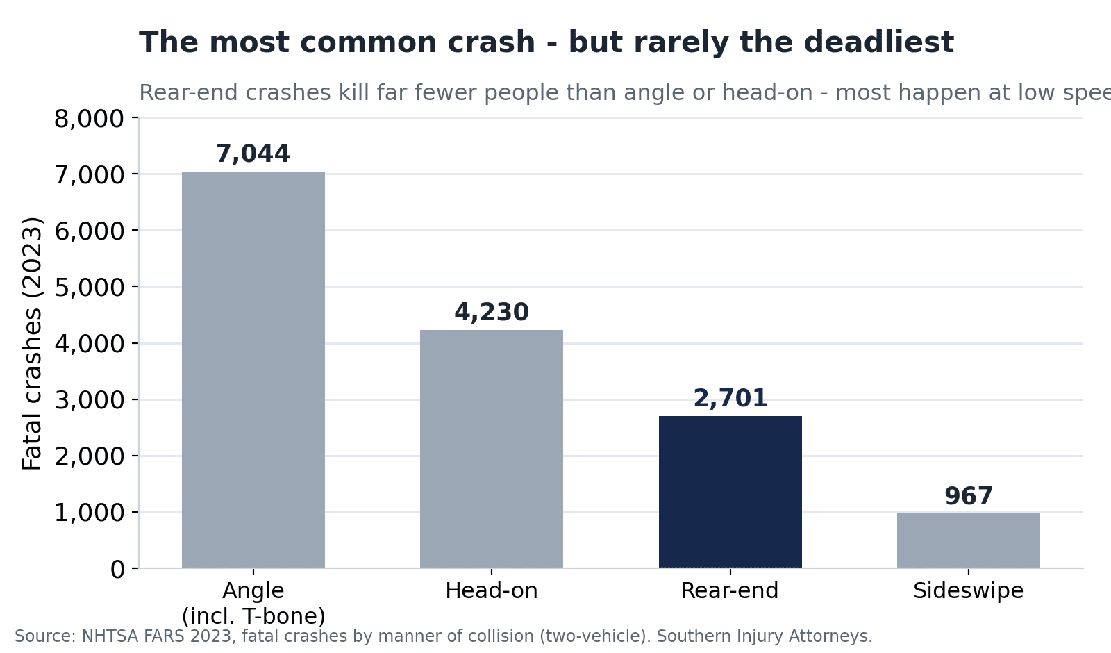 Bar chart of U.S. fatal crashes by collision type in 2023: angle 7,044, head-on 4,230, rear-end 2,701, sideswipe 967, showing rear-end crashes are common but less often fatal.
