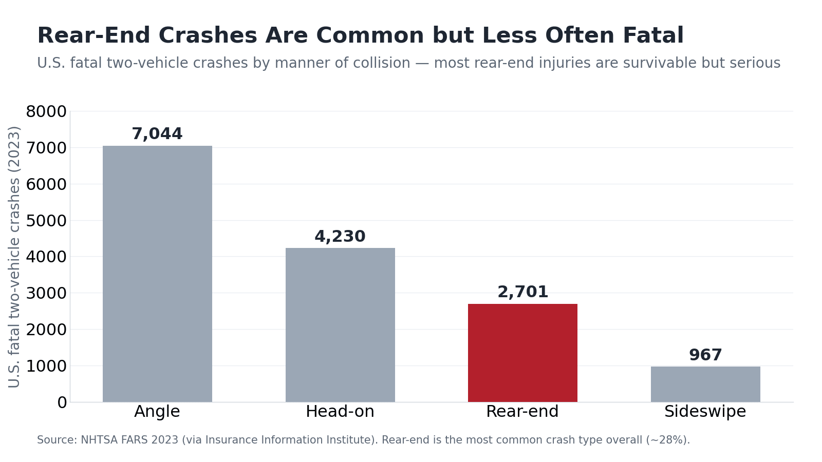 Bar chart of U.S. fatal two-vehicle crashes by manner of collision in 2023: angle 7,044, head-on 4,230, rear-end 2,701, sideswipe 967 — rear-end is common but less often fatal.