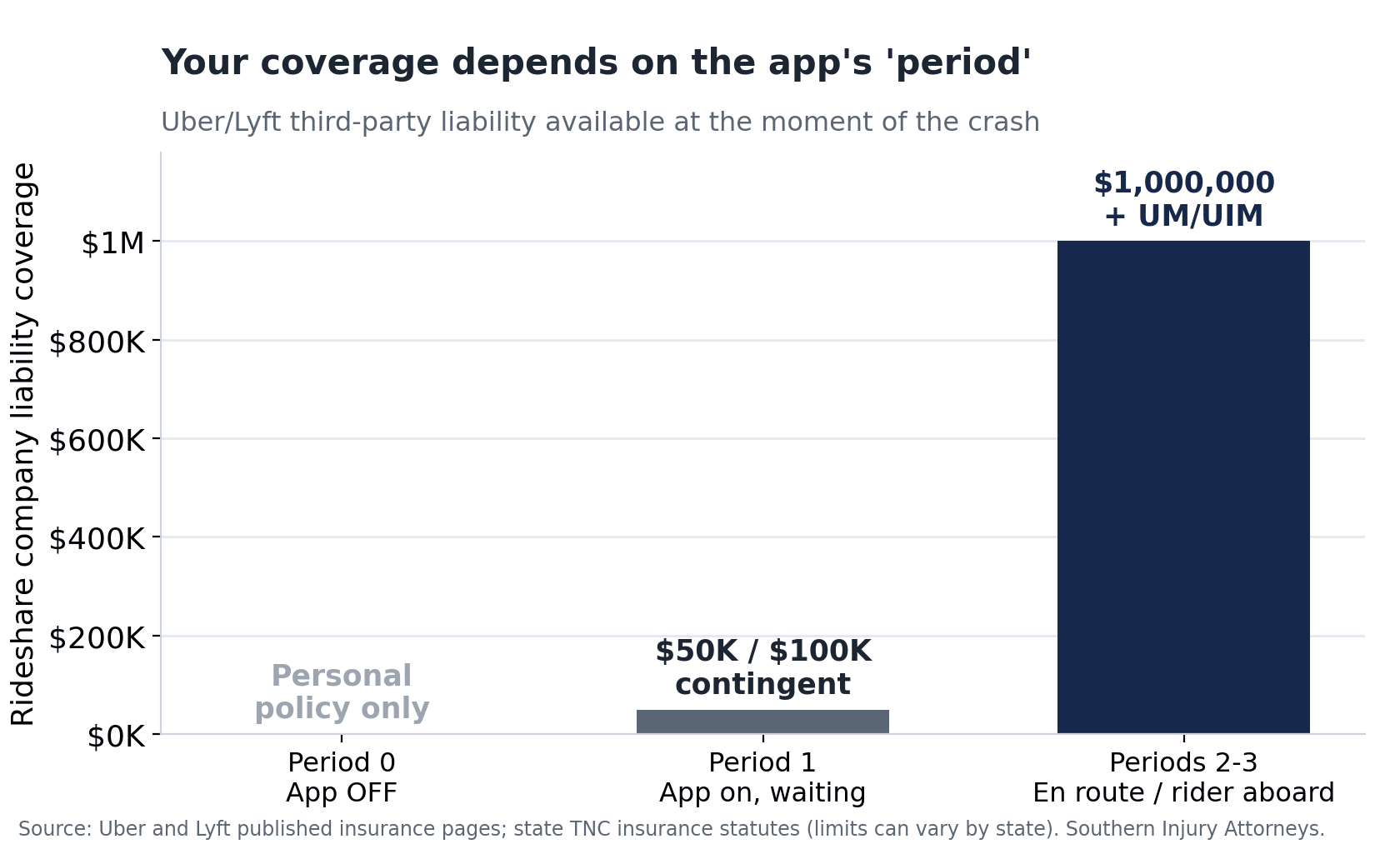 Bar chart of rideshare company liability coverage by app period: Period 0 personal policy only, Period 1 about $50,000/$100,000 contingent, Periods 2-3 $1,000,000 plus UM/UIM.