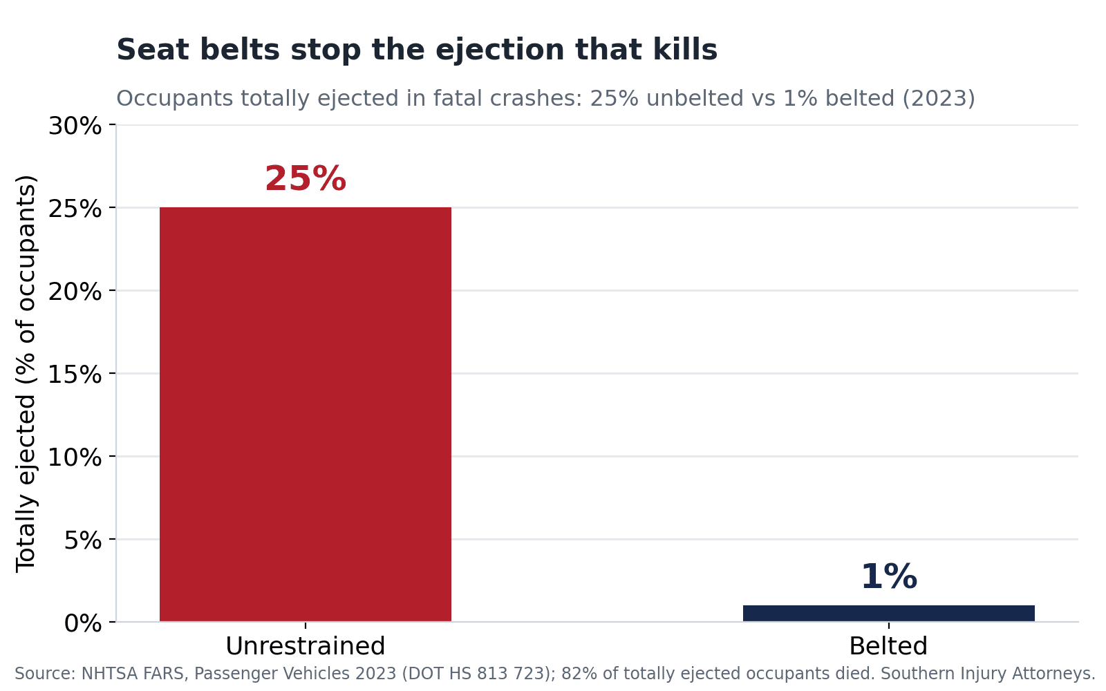 Bar chart showing 25% of unbelted occupants were totally ejected in fatal crashes versus only 1% of belted occupants, per NHTSA 2023 data.