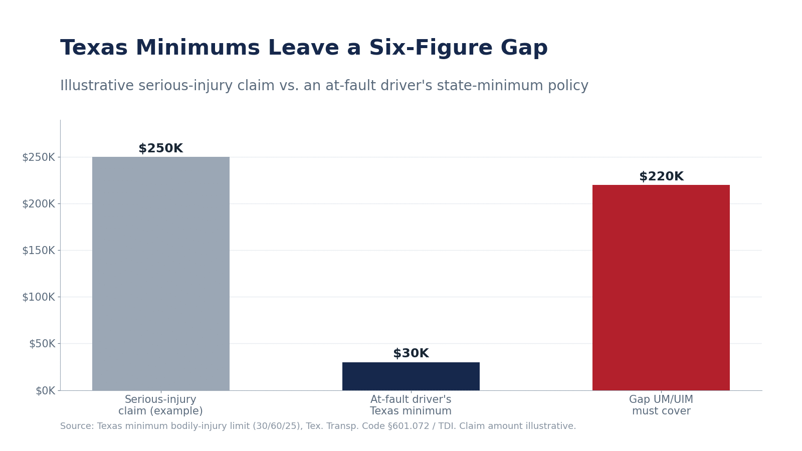 Bar chart showing a $250,000 example serious-injury claim against a $30,000 Texas minimum policy, leaving a $220,000 gap for UM/UIM coverage