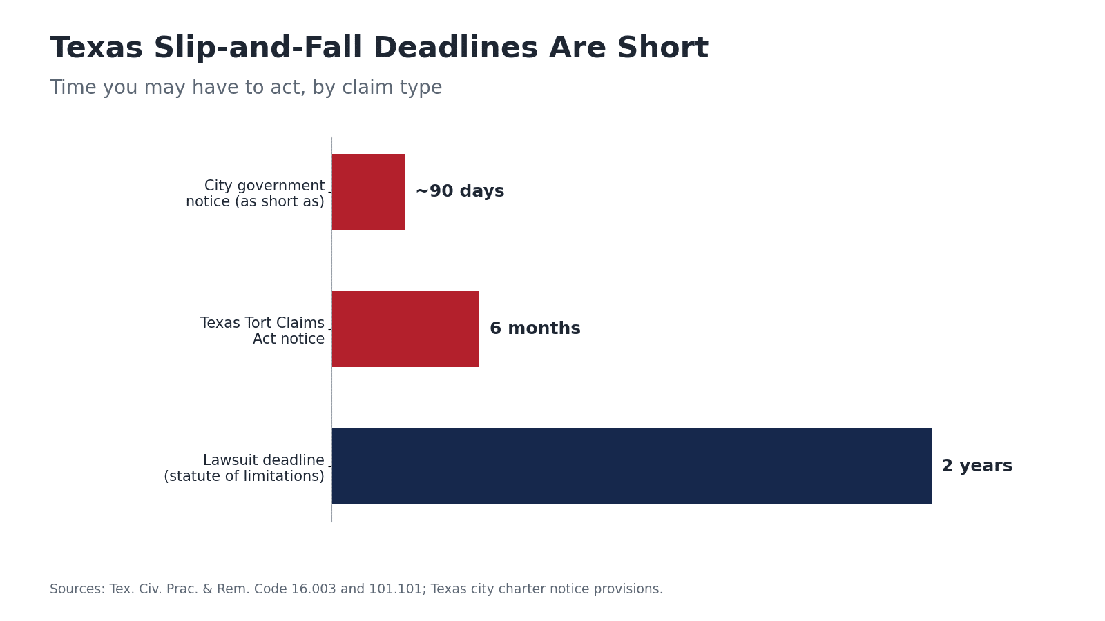 Bar chart of Texas slip-and-fall deadlines: city notice as short as 90 days, Tort Claims Act 6 months, 2-year lawsuit deadline