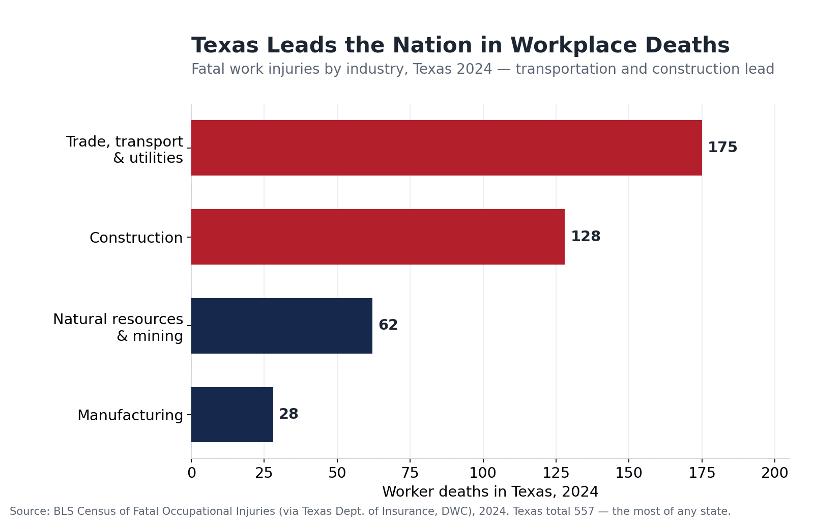 Bar chart of fatal work injuries by industry in Texas in 2024: trade, transportation and utilities 175; construction 128; natural resources and mining 62; manufacturing 28 — out of 557 total, the most of any state, per BLS Census of Fatal Occupational Injuries.