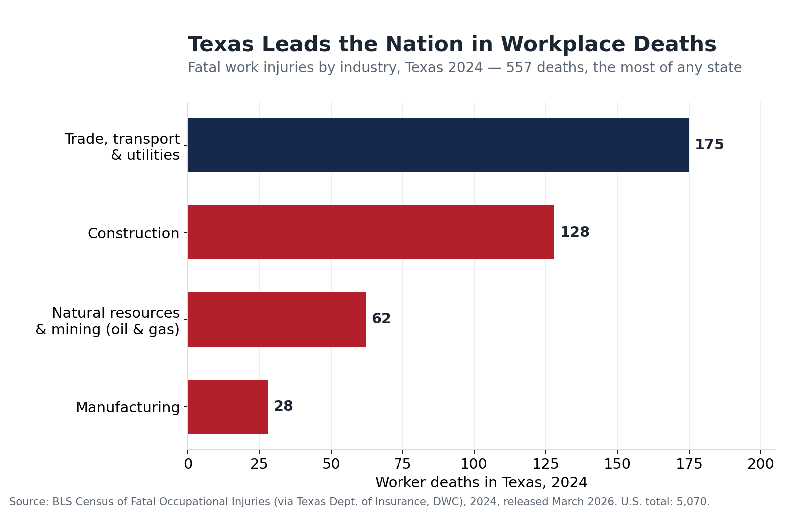 Bar chart of fatal work injuries by industry in Texas in 2024: trade, transportation and utilities 175; construction 128; natural resources and mining including oil and gas 62; manufacturing 28 — out of 557 total, the most of any state, per BLS Census of Fatal Occupational Injuries.