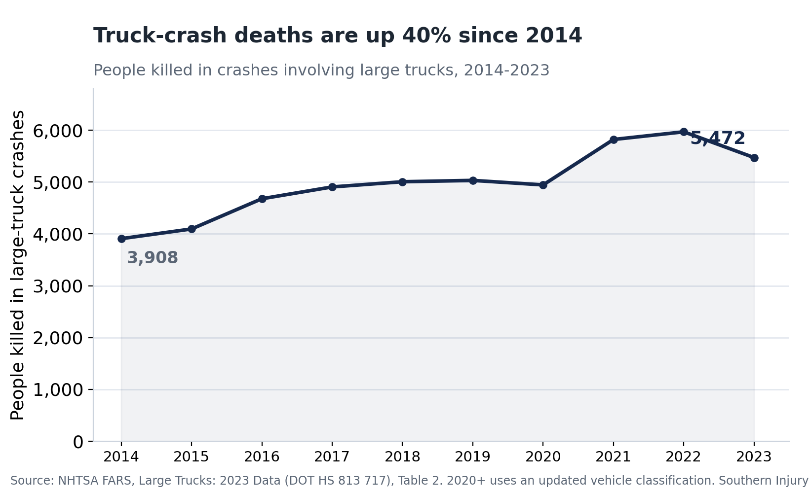 Line chart showing people killed in large-truck crashes rose from 3,908 in 2014 to 5,472 in 2023, about a 40% increase, per NHTSA FARS.