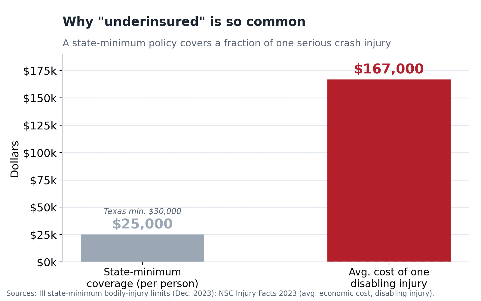 Bar chart comparing a $25,000 state-minimum bodily-injury policy against the $167,000 average economic cost of one disabling motor-vehicle injury, showing why so many at-fault drivers are underinsured.