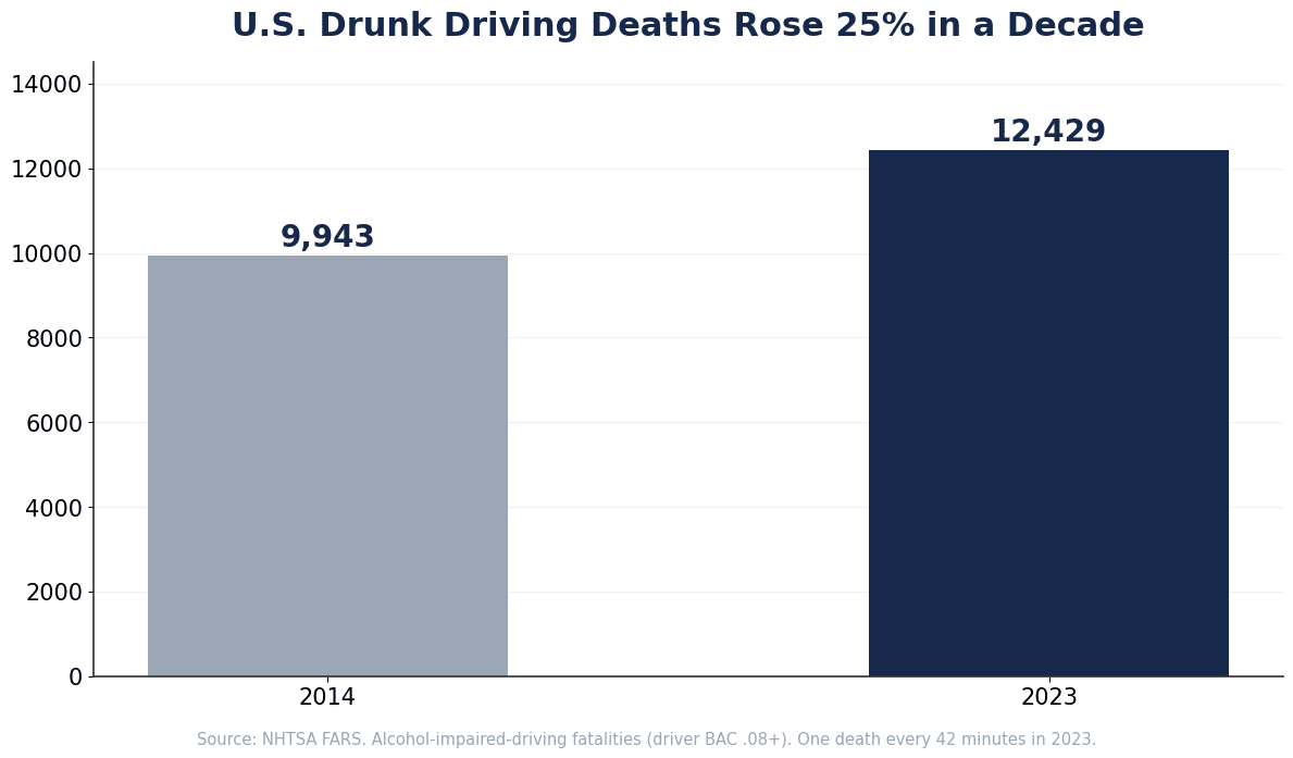 Chart showing U.S. drunk driving deaths rose from 9,943 in 2014 to 12,429 in 2023, per NHTSA FARS data.
