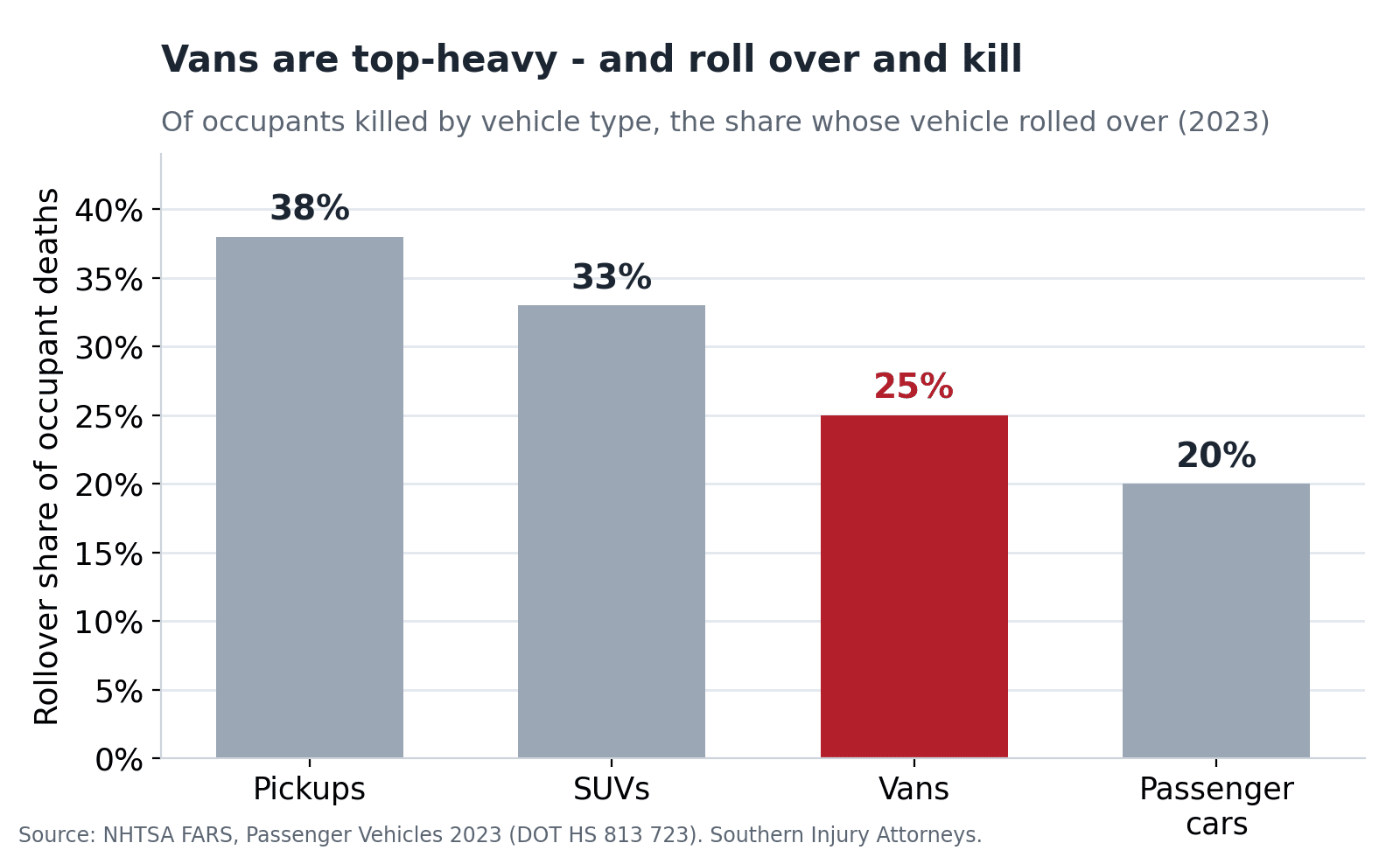 Bar chart showing the rollover share of occupant deaths by vehicle type in 2023: pickups 38%, SUVs 33%, vans 25%, passenger cars 20% — vans highlighted — per NHTSA FARS.