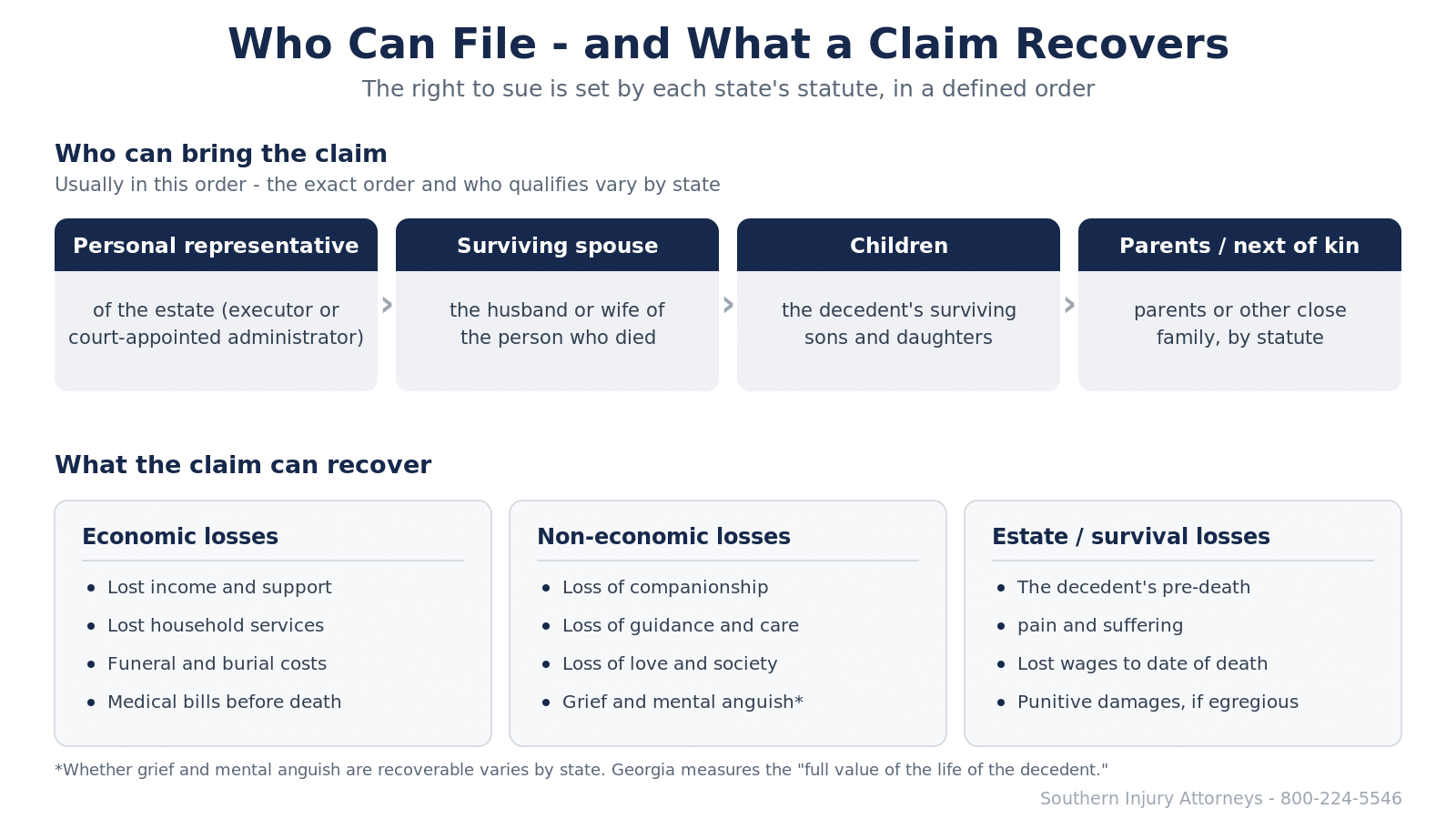 Infographic showing who can file a wrongful death claim — the personal representative of the estate, then surviving spouse, then children, then parents or next of kin, with the exact order set by each state — and what the claim recovers: economic losses, non-economic losses, and estate or survival losses.