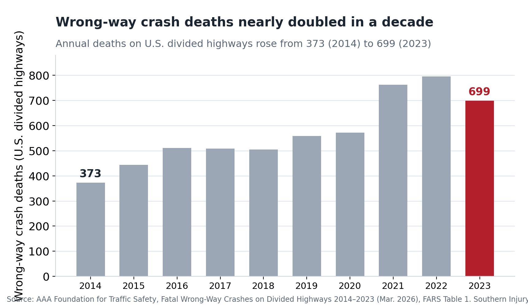 Bar chart of annual U.S. wrong-way crash deaths on divided highways from 2014 to 2023, rising from 373 to 699, per AAA Foundation and NHTSA FARS.