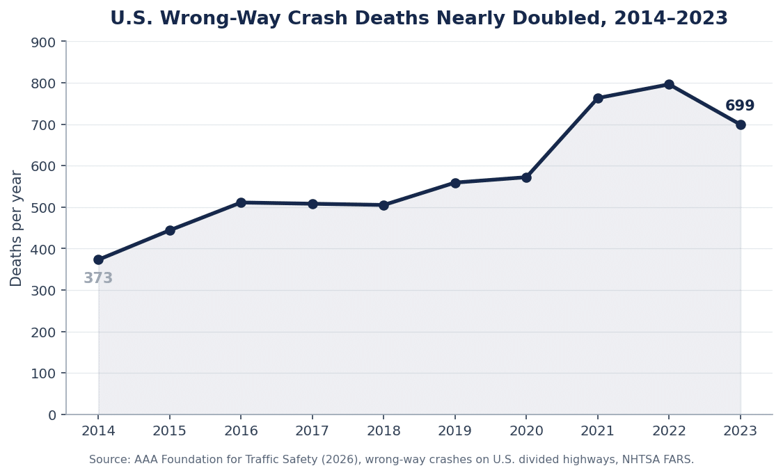 Chart showing U.S. wrong-way crash deaths on divided highways rose from 373 in 2014 to 699 in 2023, nearly doubling, per AAA Foundation and NHTSA FARS data.