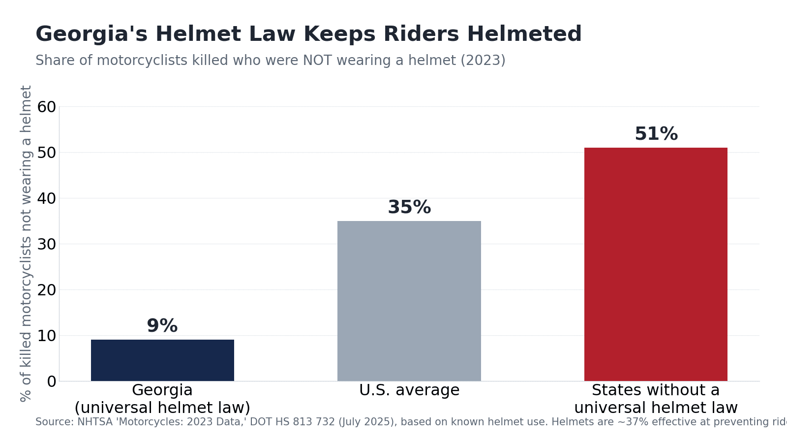 Bar chart comparing the share of motorcyclists killed who were NOT wearing a helmet in 2023: Georgia 9% (universal helmet law), U.S. average 35%, and states without a universal helmet law 51% — per NHTSA.