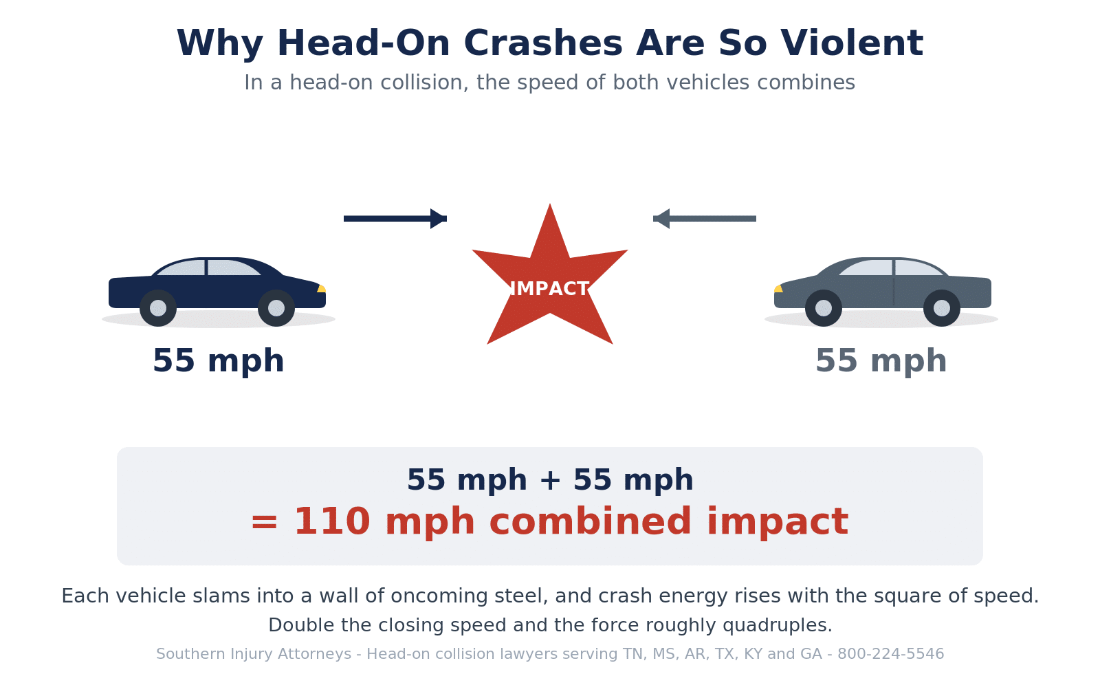 Infographic: two cars each at 55 mph collide head-on for a combined 110 mph closing-speed impact; crash energy rises with the square of speed.